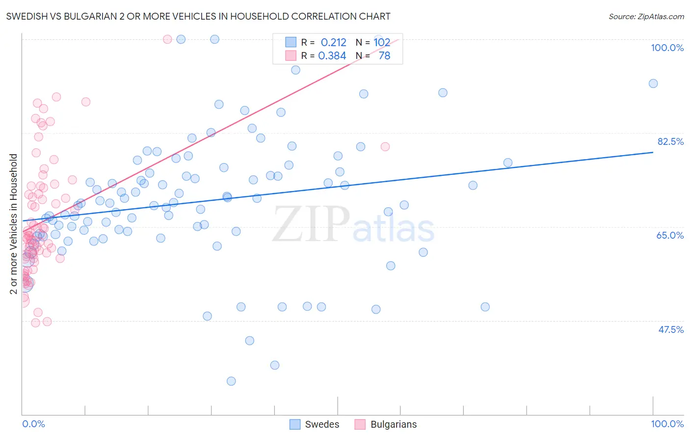 Swedish vs Bulgarian 2 or more Vehicles in Household