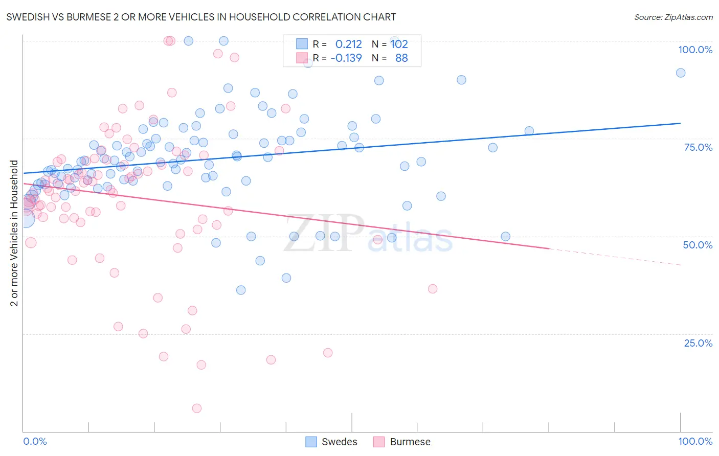 Swedish vs Burmese 2 or more Vehicles in Household