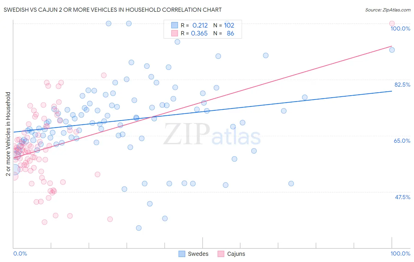 Swedish vs Cajun 2 or more Vehicles in Household