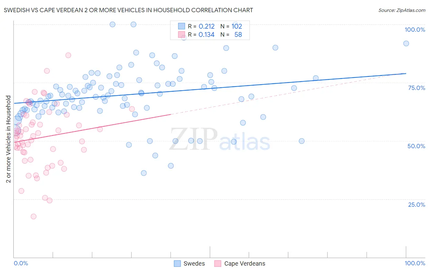 Swedish vs Cape Verdean 2 or more Vehicles in Household