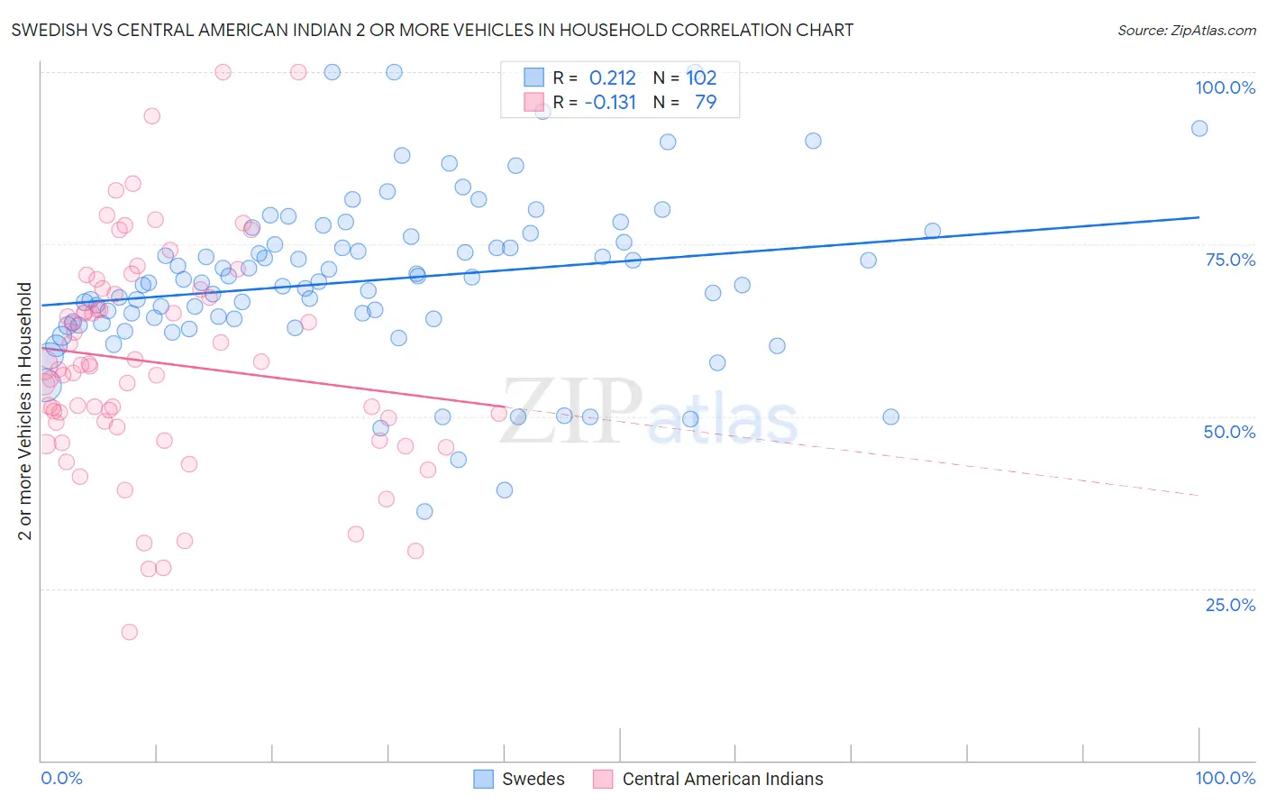 Swedish vs Central American Indian 2 or more Vehicles in Household