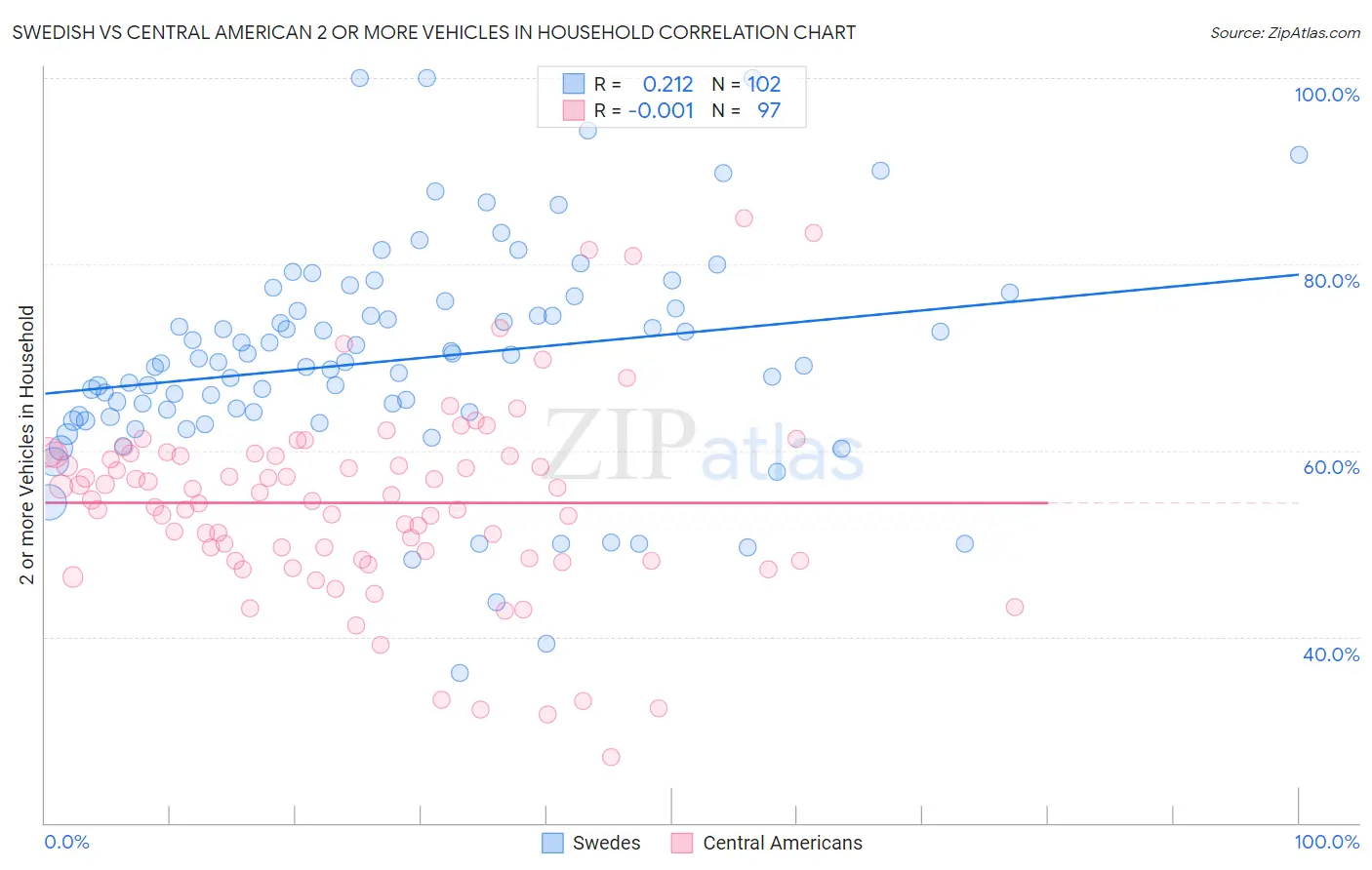 Swedish vs Central American 2 or more Vehicles in Household