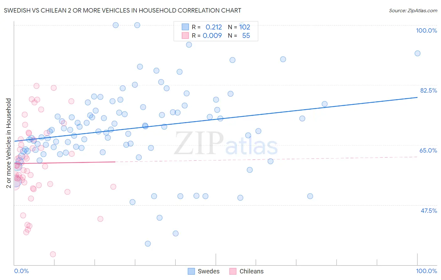 Swedish vs Chilean 2 or more Vehicles in Household