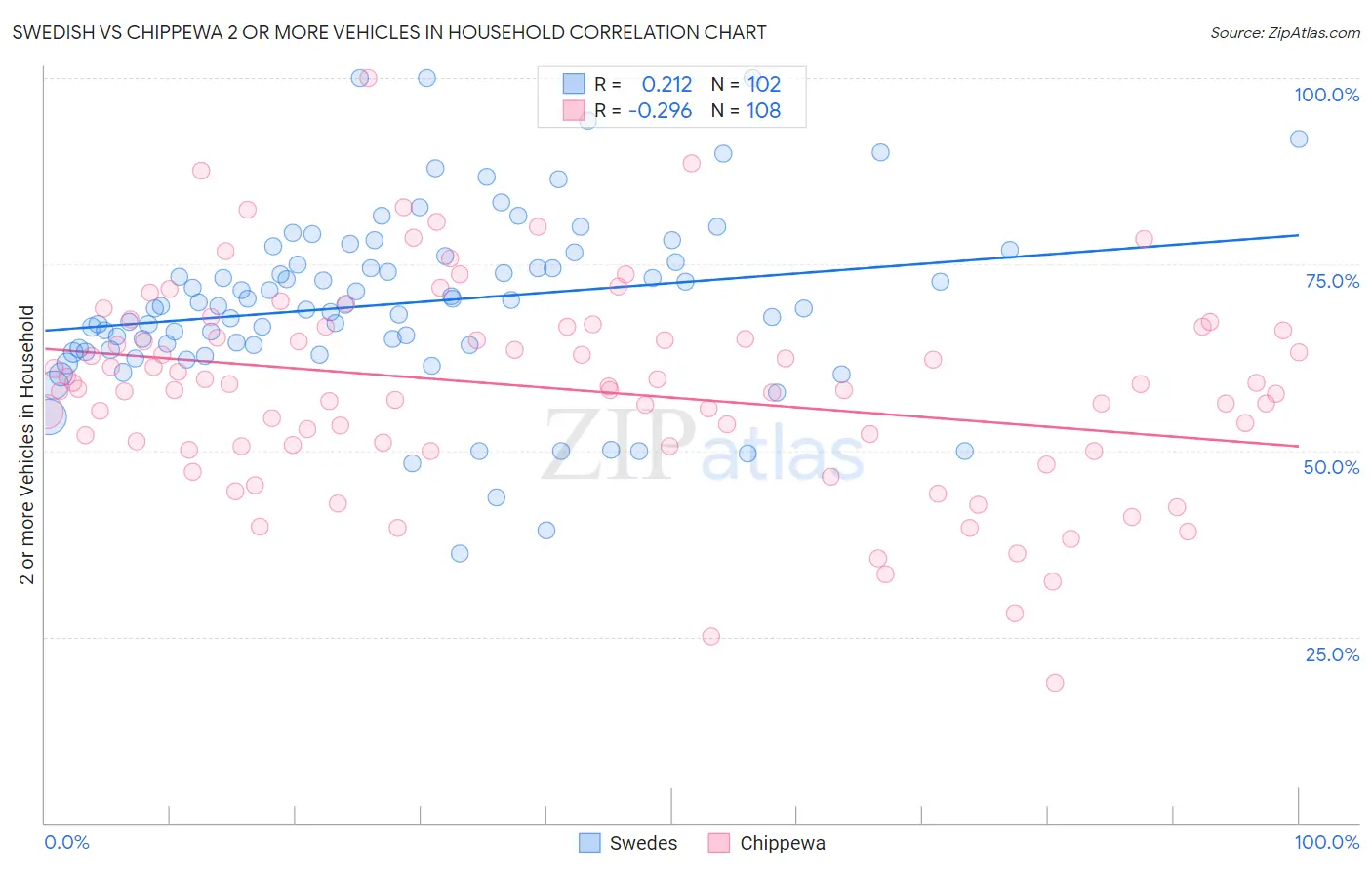 Swedish vs Chippewa 2 or more Vehicles in Household