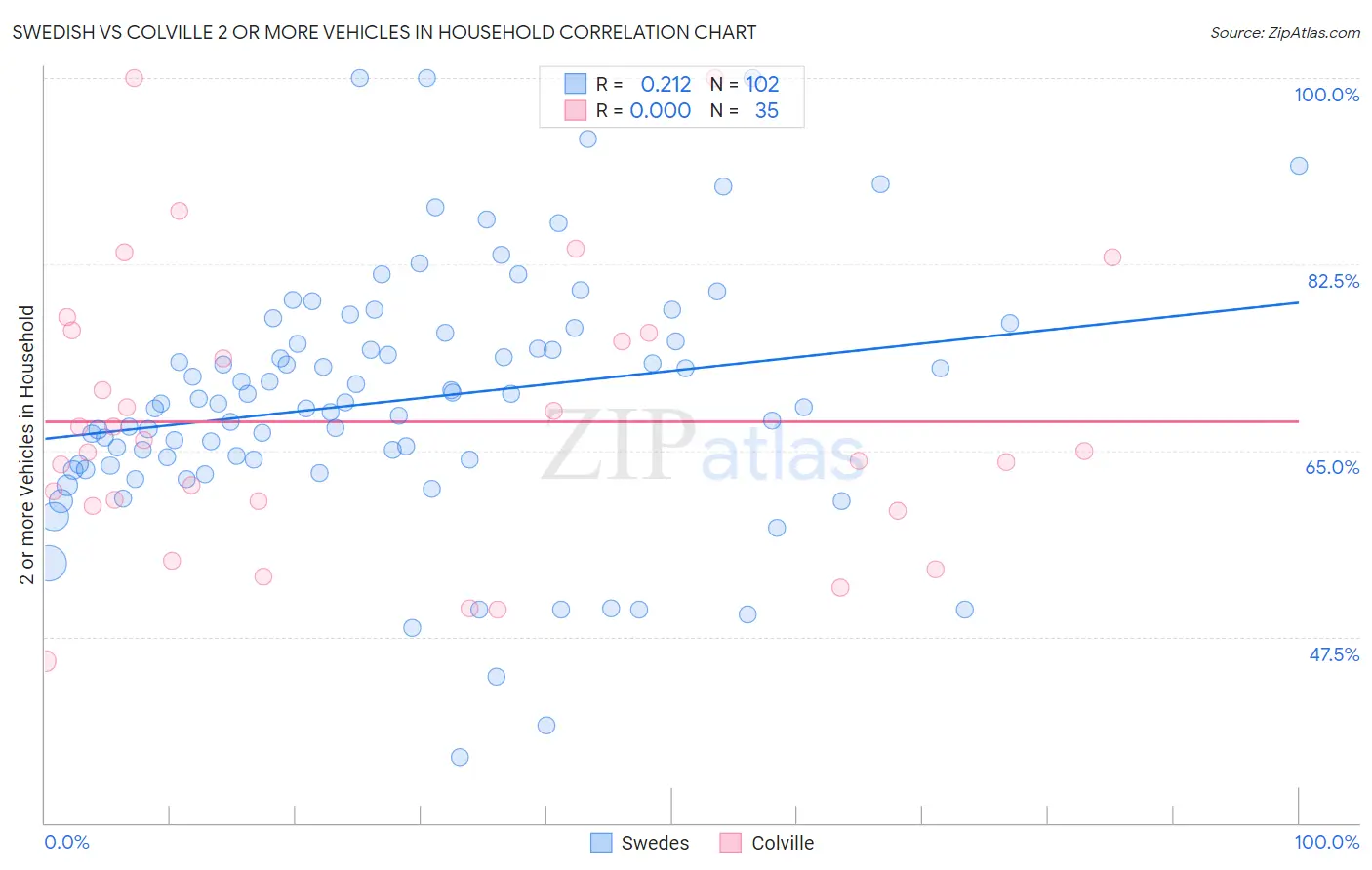 Swedish vs Colville 2 or more Vehicles in Household