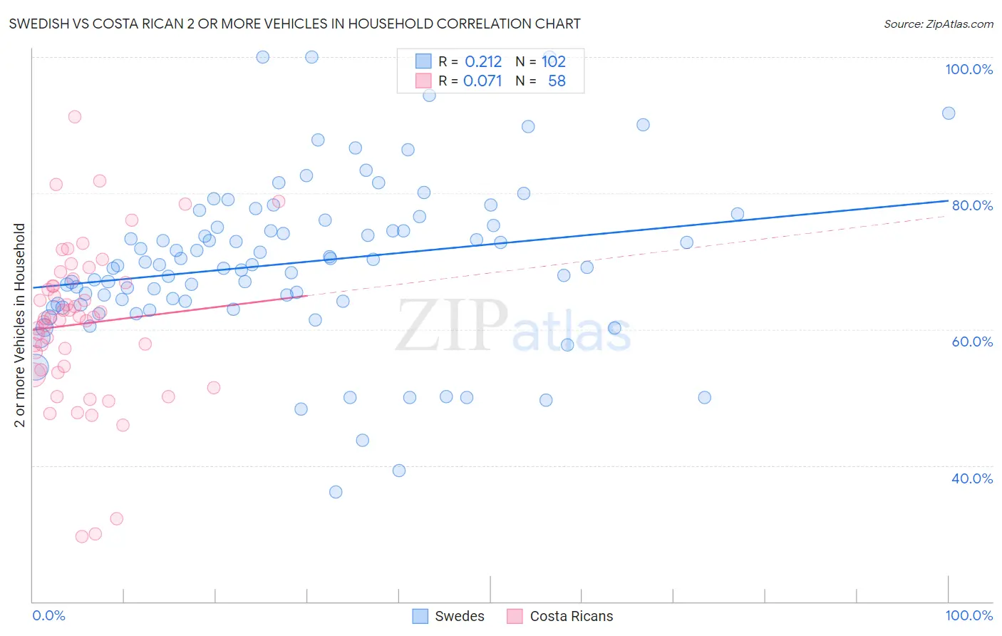 Swedish vs Costa Rican 2 or more Vehicles in Household