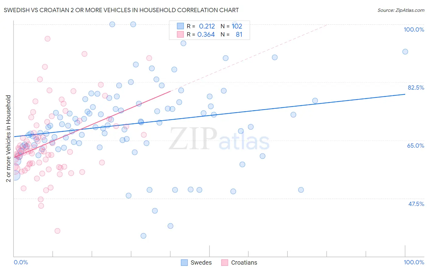 Swedish vs Croatian 2 or more Vehicles in Household
