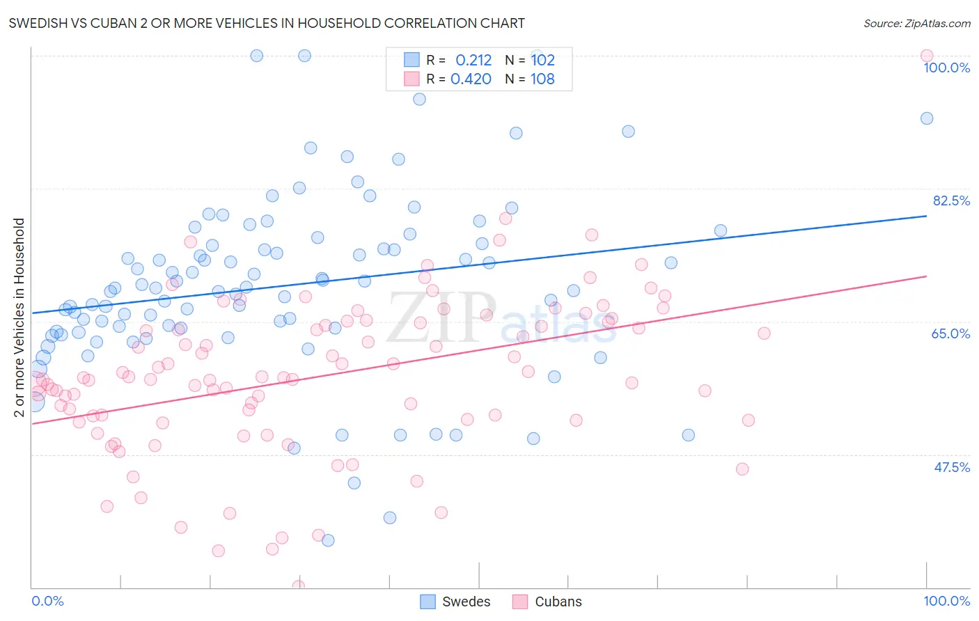 Swedish vs Cuban 2 or more Vehicles in Household