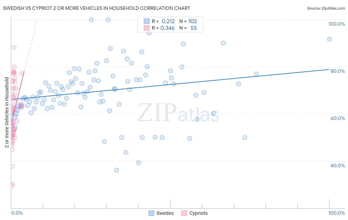 Swedish vs Cypriot 2 or more Vehicles in Household