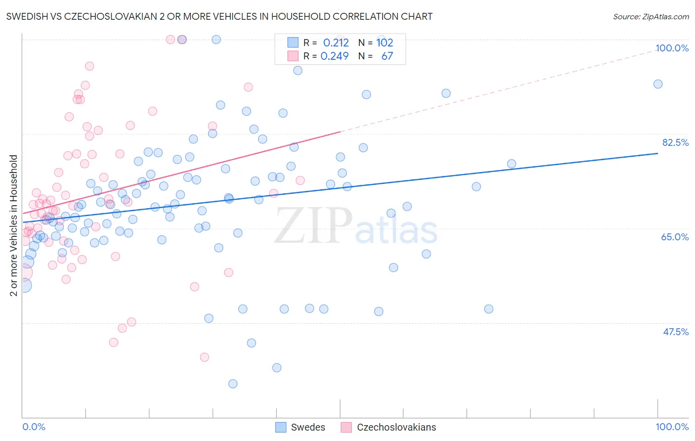 Swedish vs Czechoslovakian 2 or more Vehicles in Household