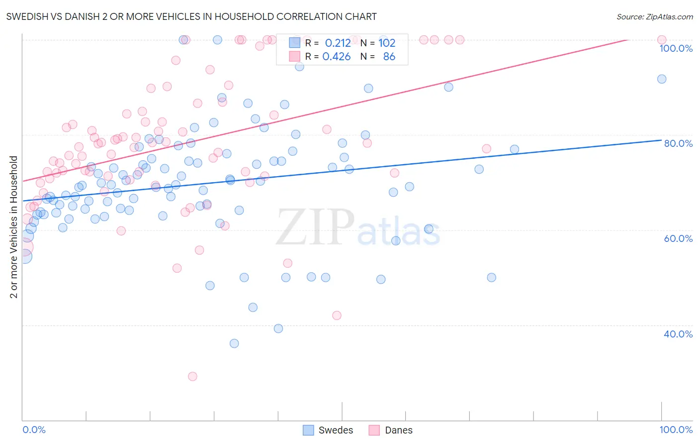 Swedish vs Danish 2 or more Vehicles in Household