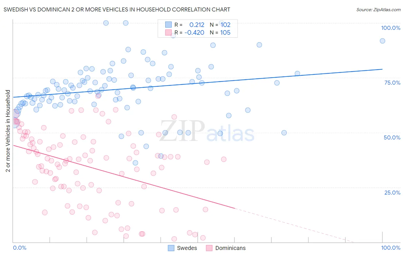 Swedish vs Dominican 2 or more Vehicles in Household