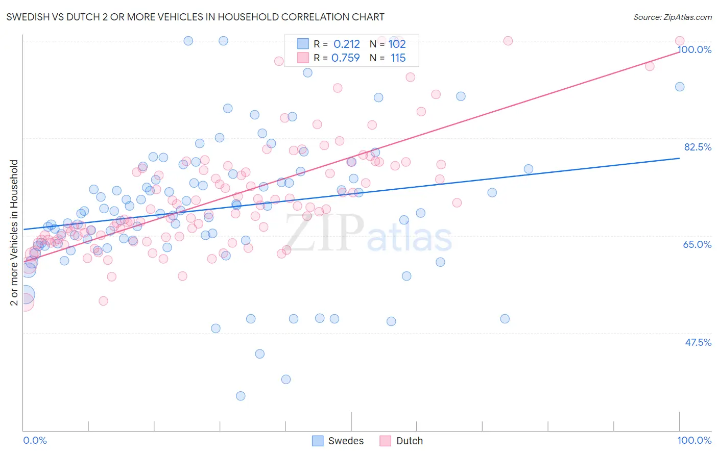 Swedish vs Dutch 2 or more Vehicles in Household