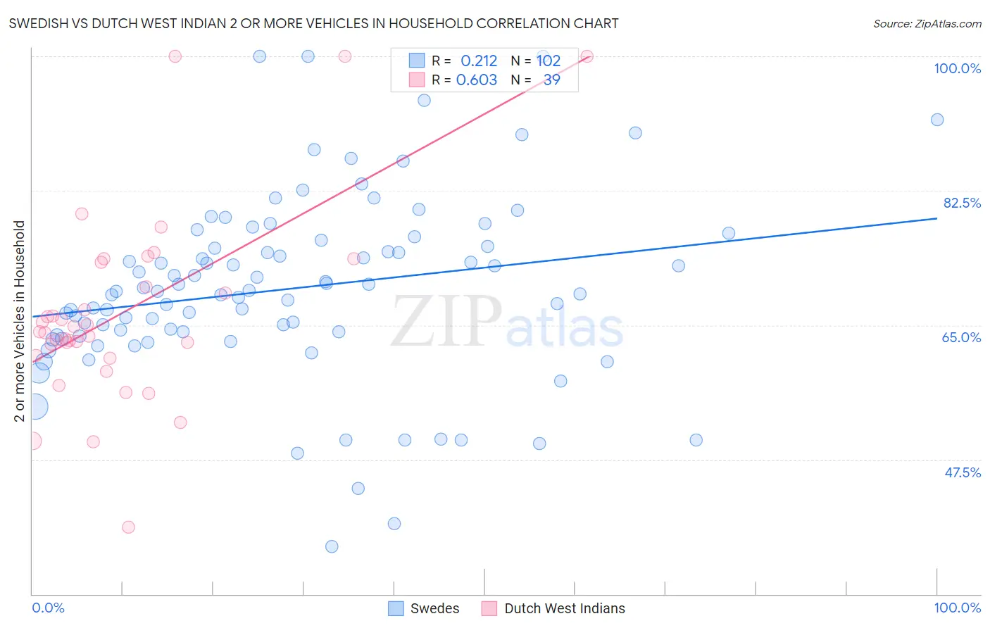 Swedish vs Dutch West Indian 2 or more Vehicles in Household