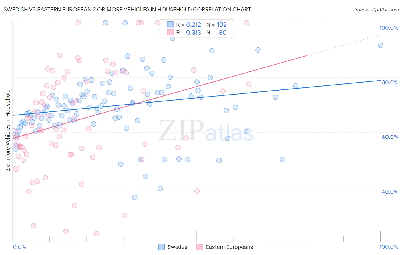 Swedish vs Eastern European 2 or more Vehicles in Household