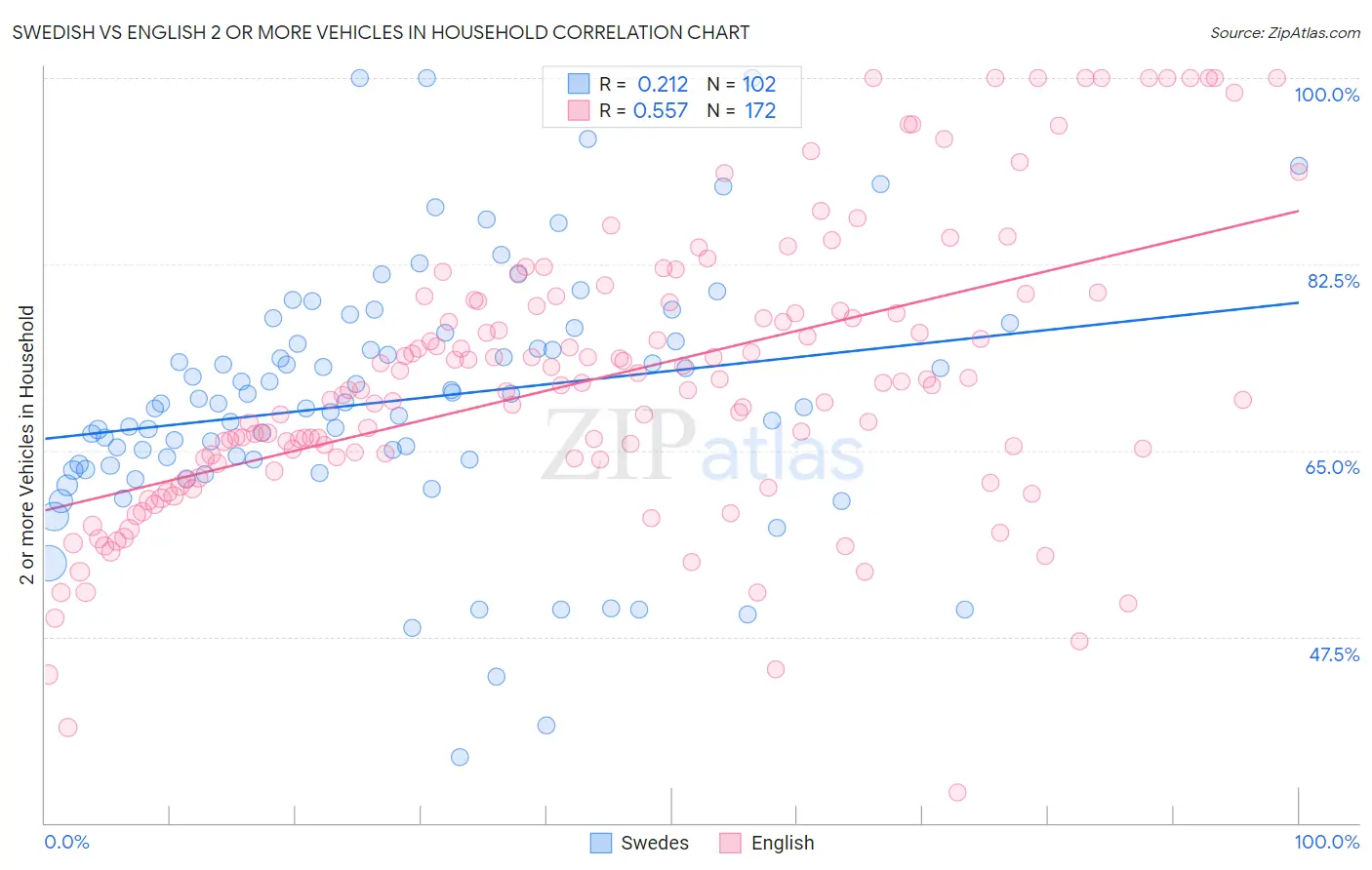 Swedish vs English 2 or more Vehicles in Household