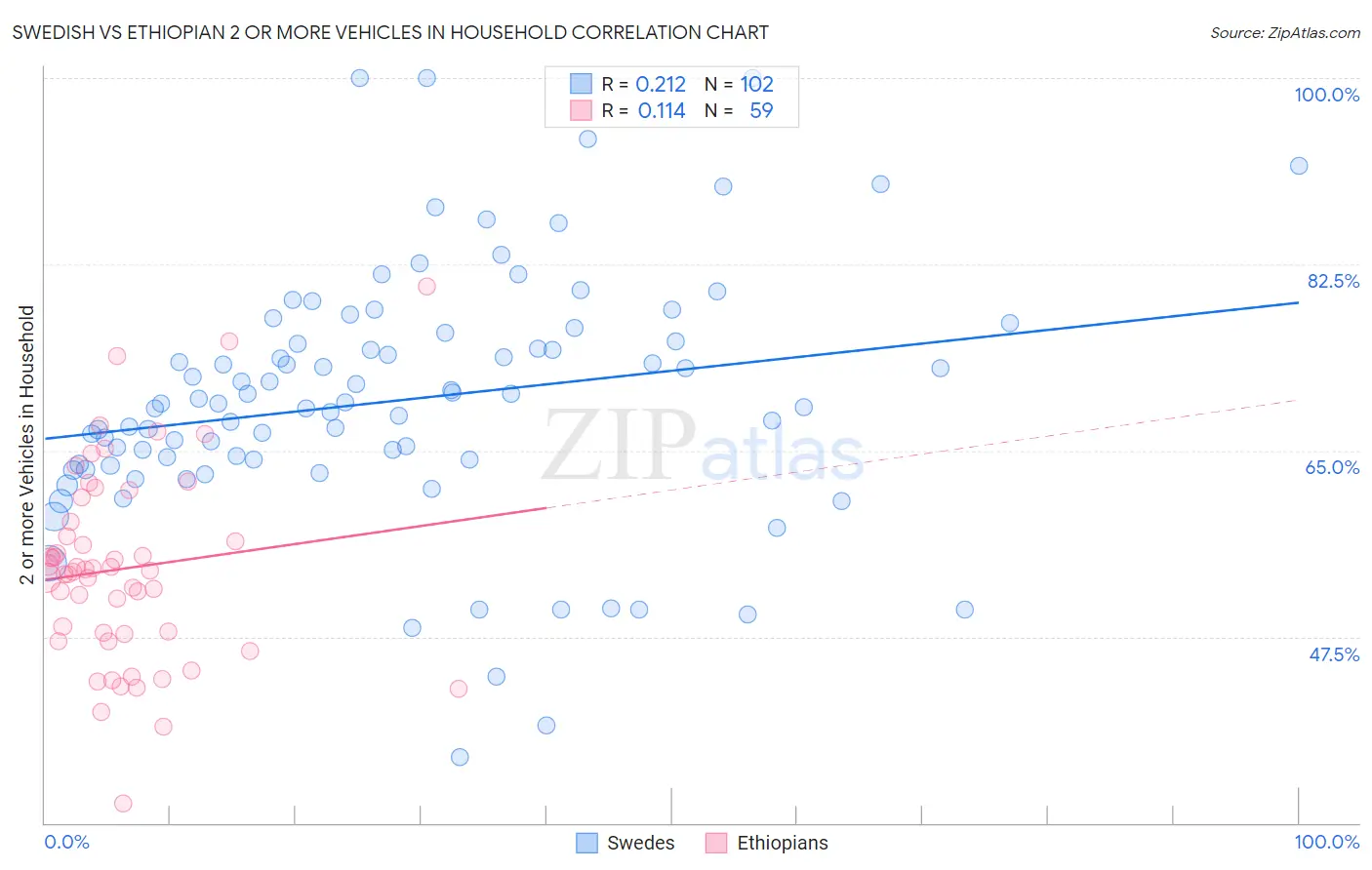 Swedish vs Ethiopian 2 or more Vehicles in Household