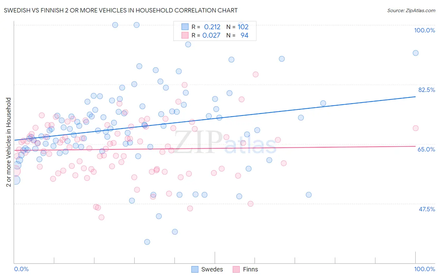 Swedish vs Finnish 2 or more Vehicles in Household