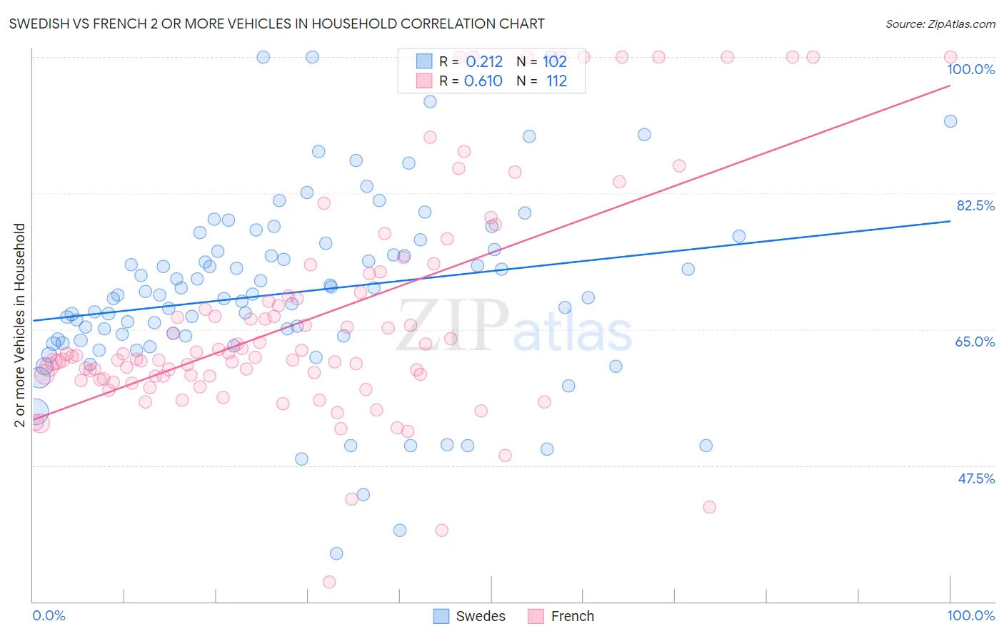 Swedish vs French 2 or more Vehicles in Household