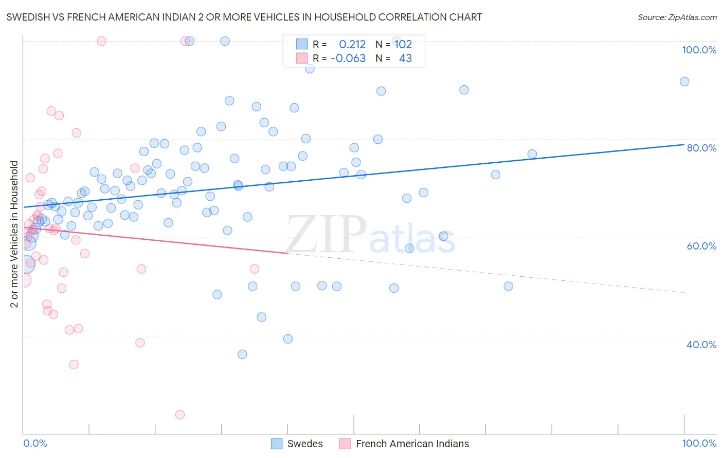 Swedish vs French American Indian 2 or more Vehicles in Household
