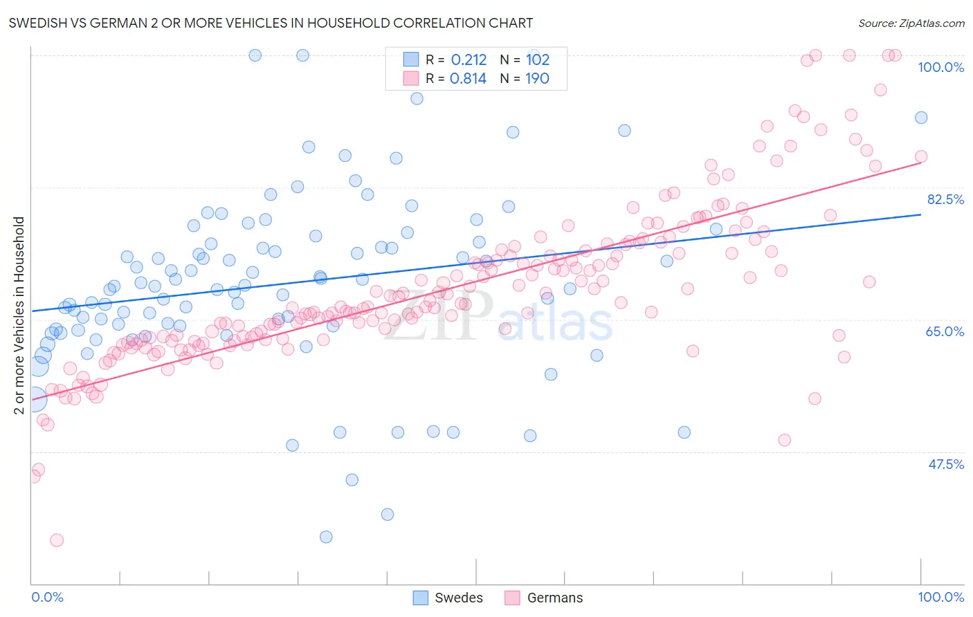 Swedish vs German 2 or more Vehicles in Household