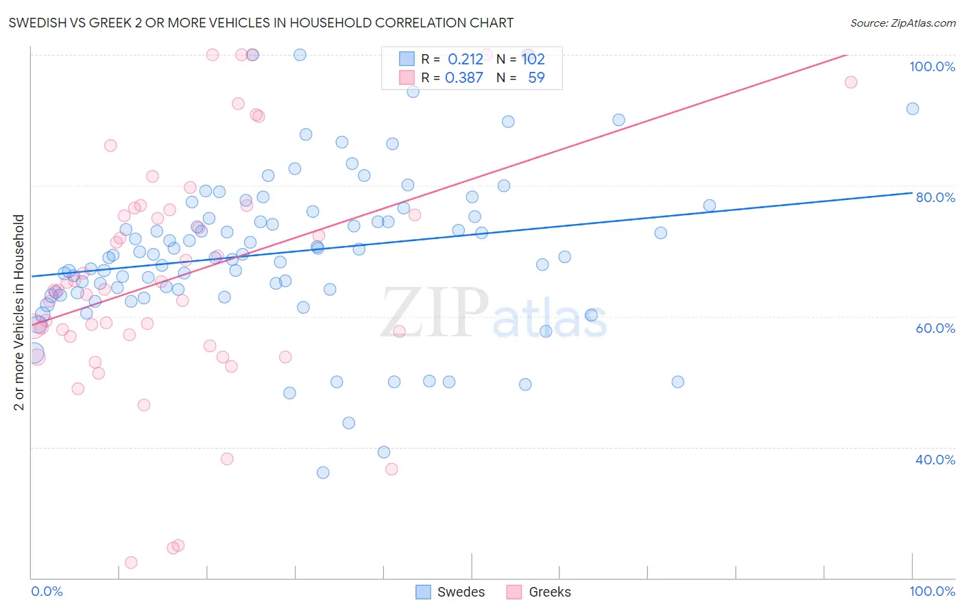 Swedish vs Greek 2 or more Vehicles in Household