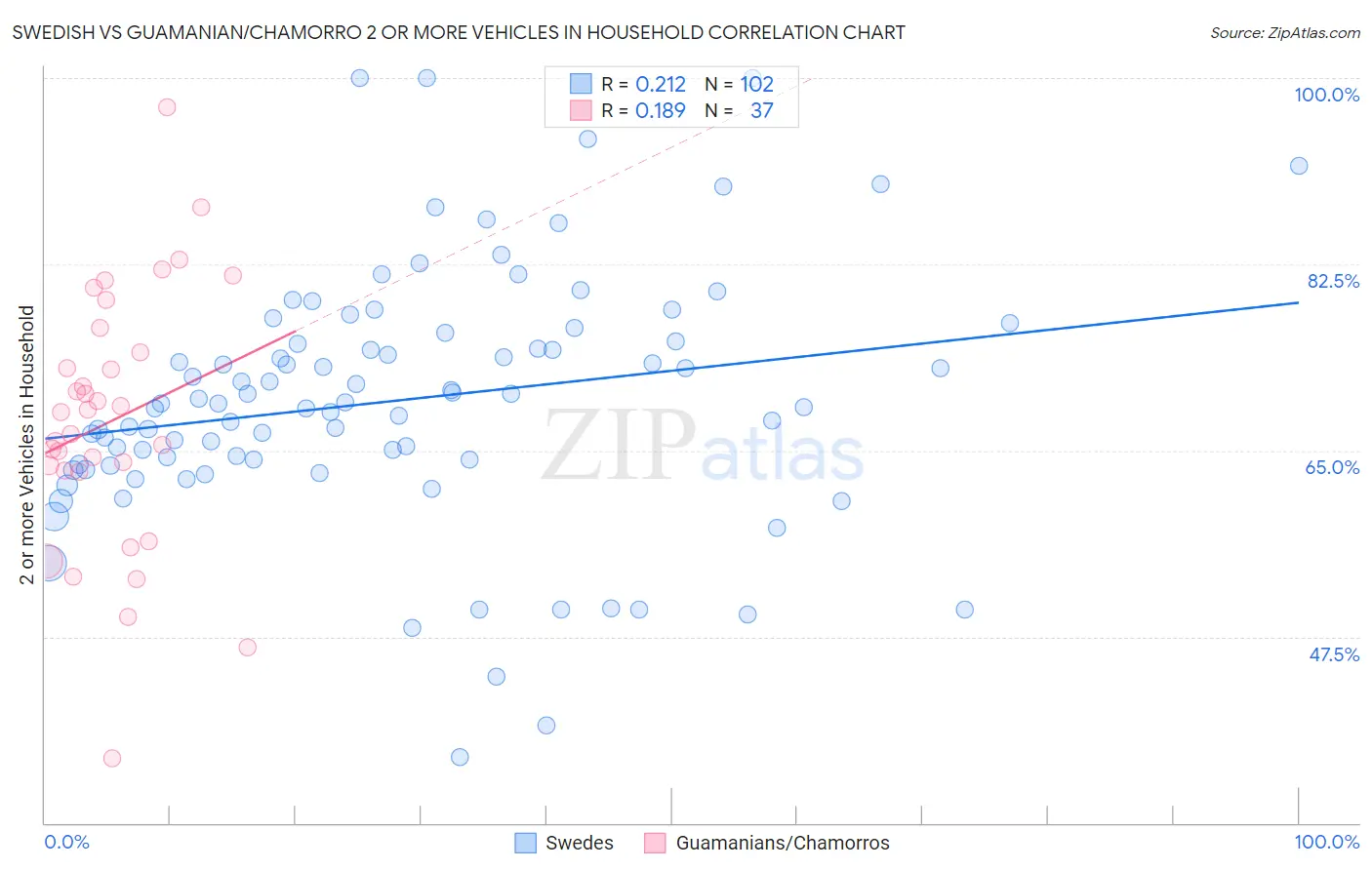 Swedish vs Guamanian/Chamorro 2 or more Vehicles in Household