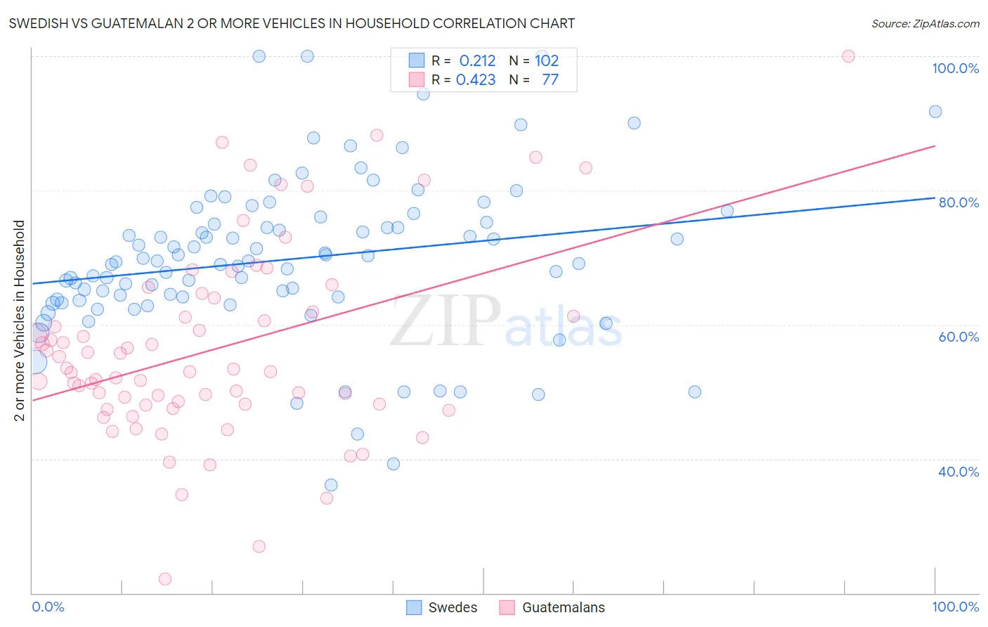 Swedish vs Guatemalan 2 or more Vehicles in Household