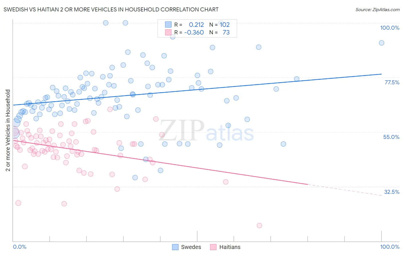 Swedish vs Haitian 2 or more Vehicles in Household