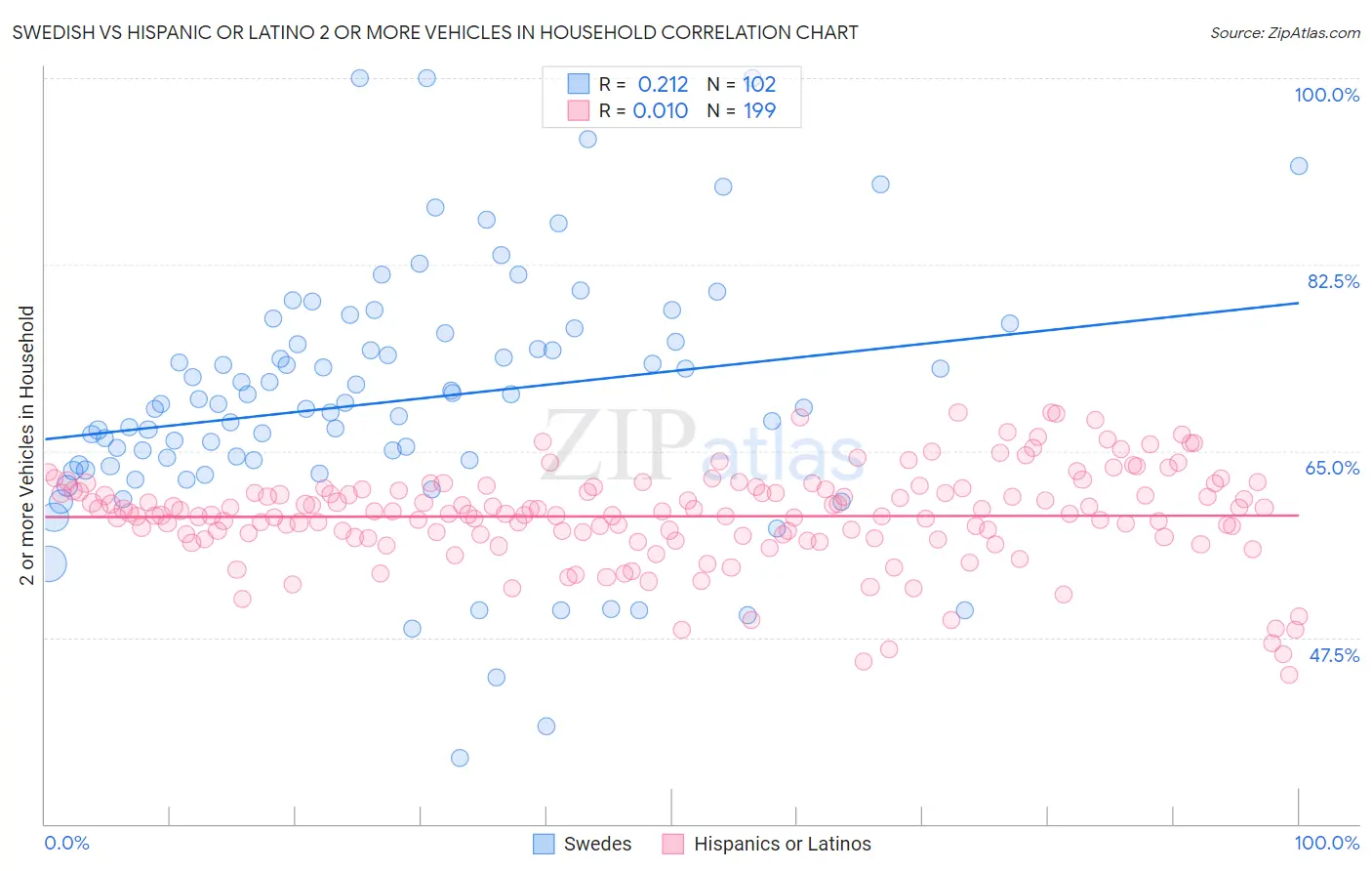 Swedish vs Hispanic or Latino 2 or more Vehicles in Household