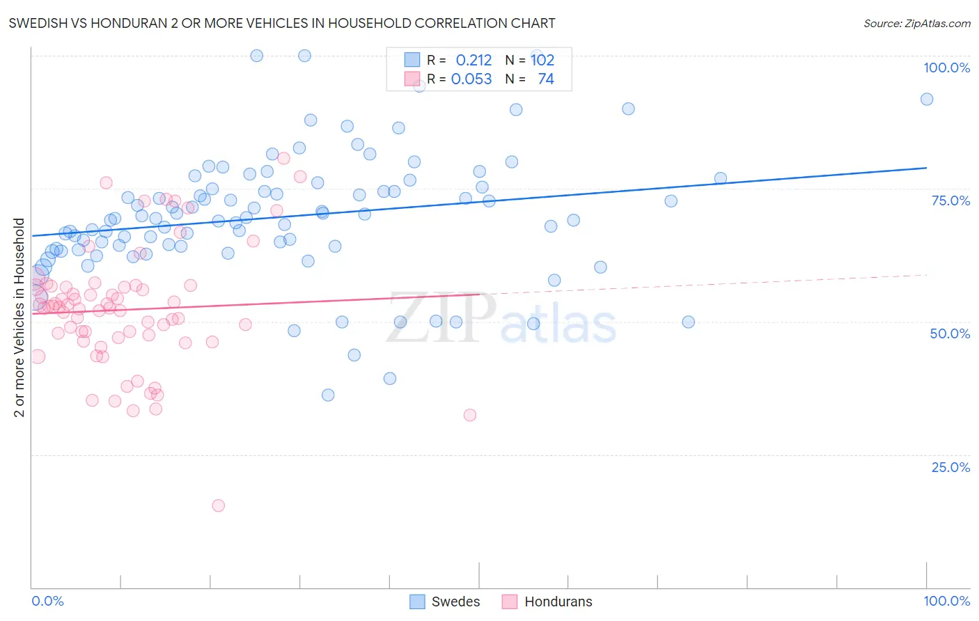 Swedish vs Honduran 2 or more Vehicles in Household