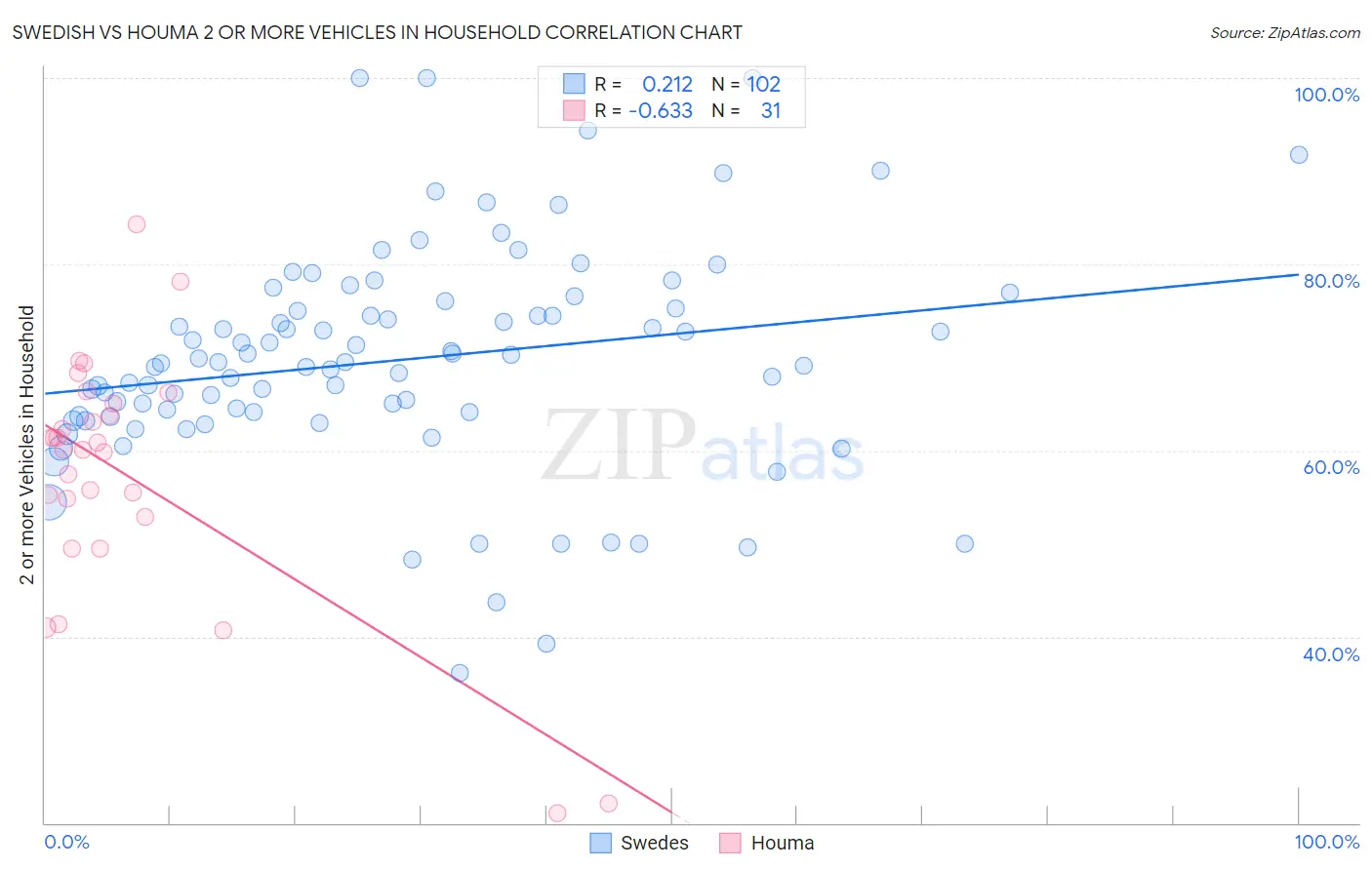 Swedish vs Houma 2 or more Vehicles in Household