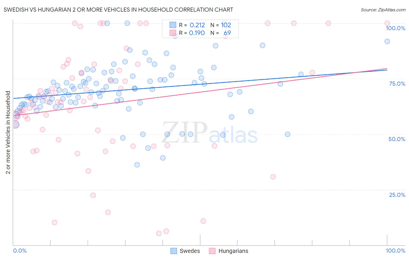 Swedish vs Hungarian 2 or more Vehicles in Household