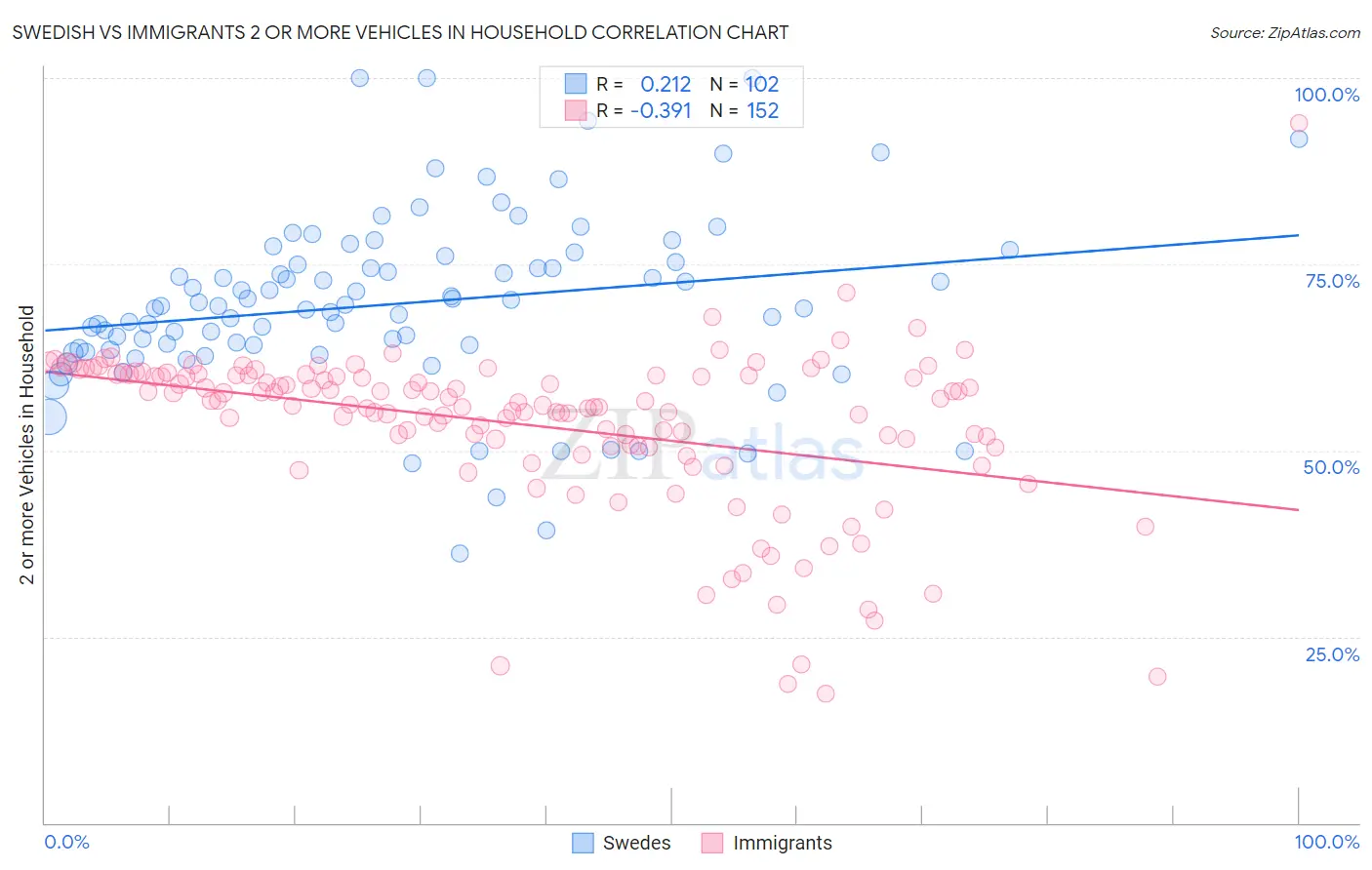 Swedish vs Immigrants 2 or more Vehicles in Household