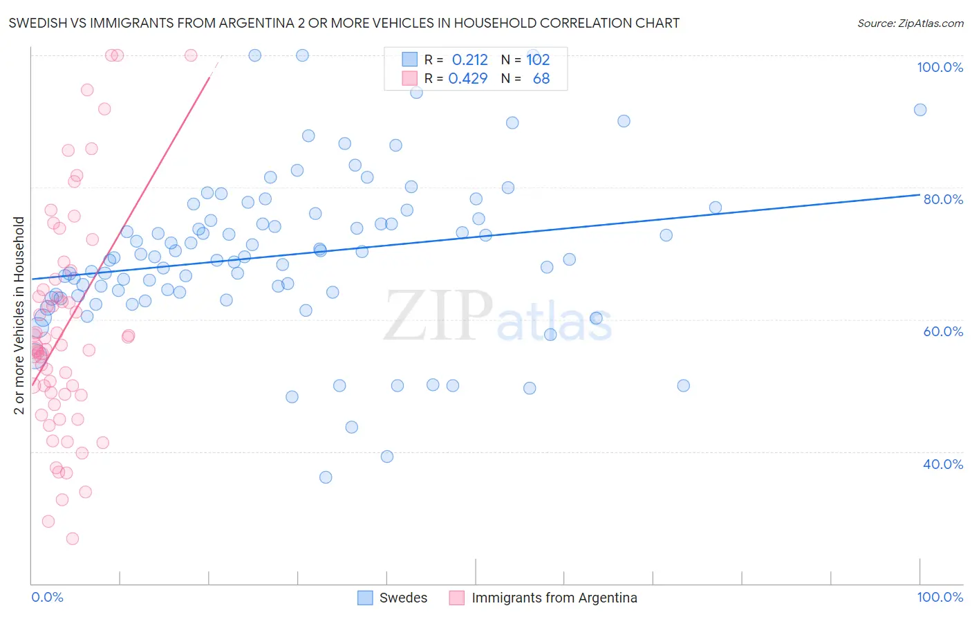 Swedish vs Immigrants from Argentina 2 or more Vehicles in Household