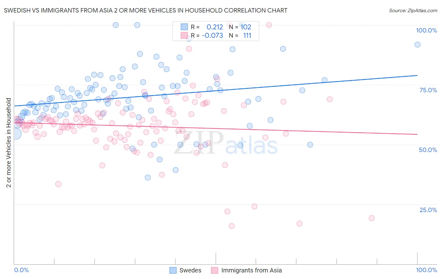 Swedish vs Immigrants from Asia 2 or more Vehicles in Household