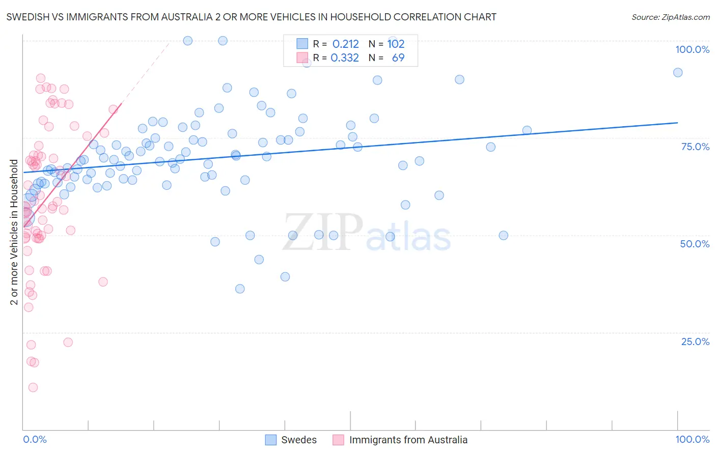 Swedish vs Immigrants from Australia 2 or more Vehicles in Household