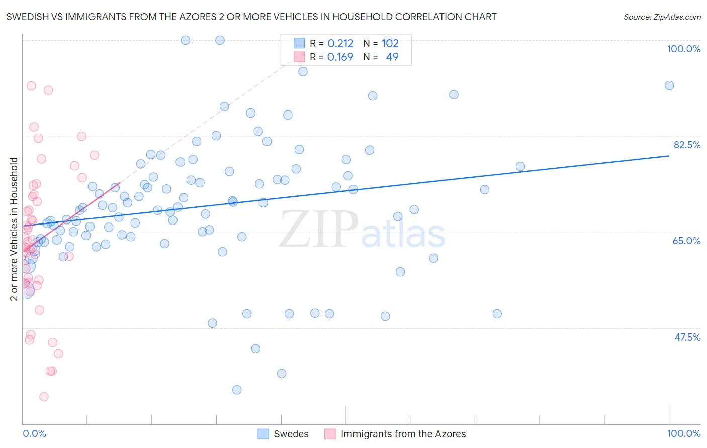 Swedish vs Immigrants from the Azores 2 or more Vehicles in Household