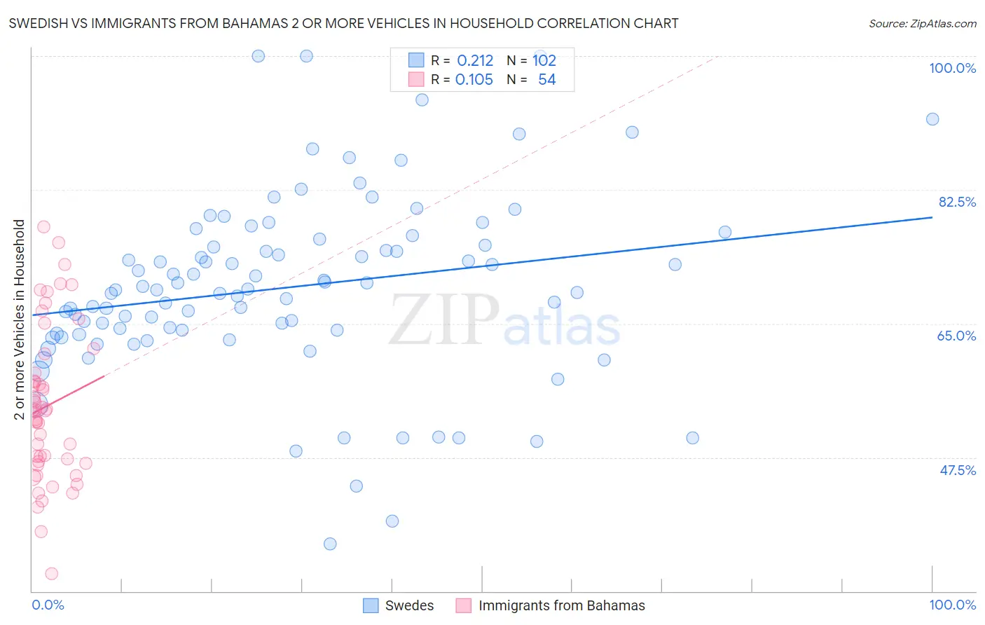 Swedish vs Immigrants from Bahamas 2 or more Vehicles in Household