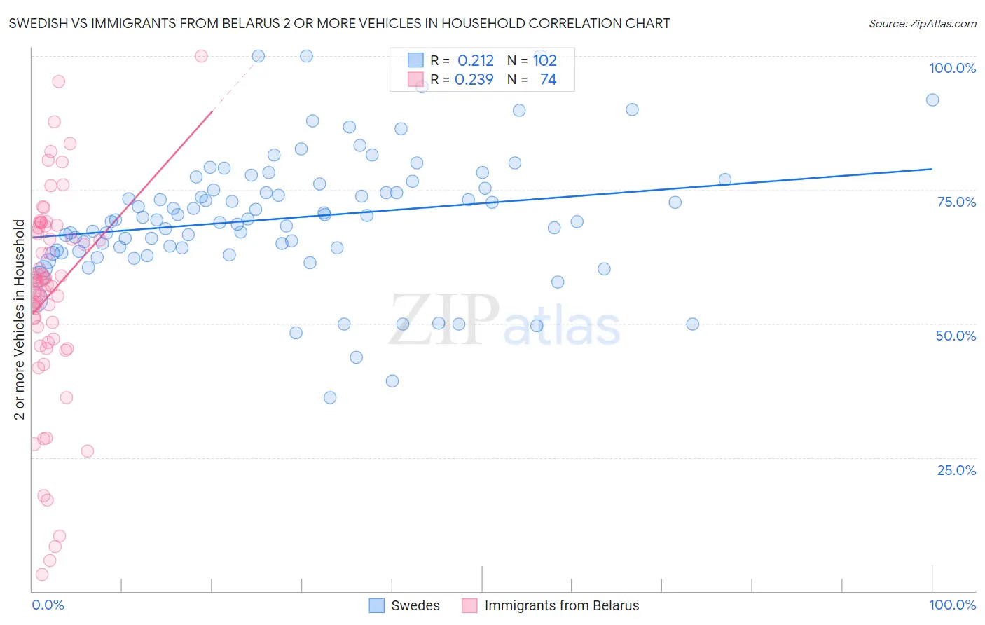 Swedish vs Immigrants from Belarus 2 or more Vehicles in Household