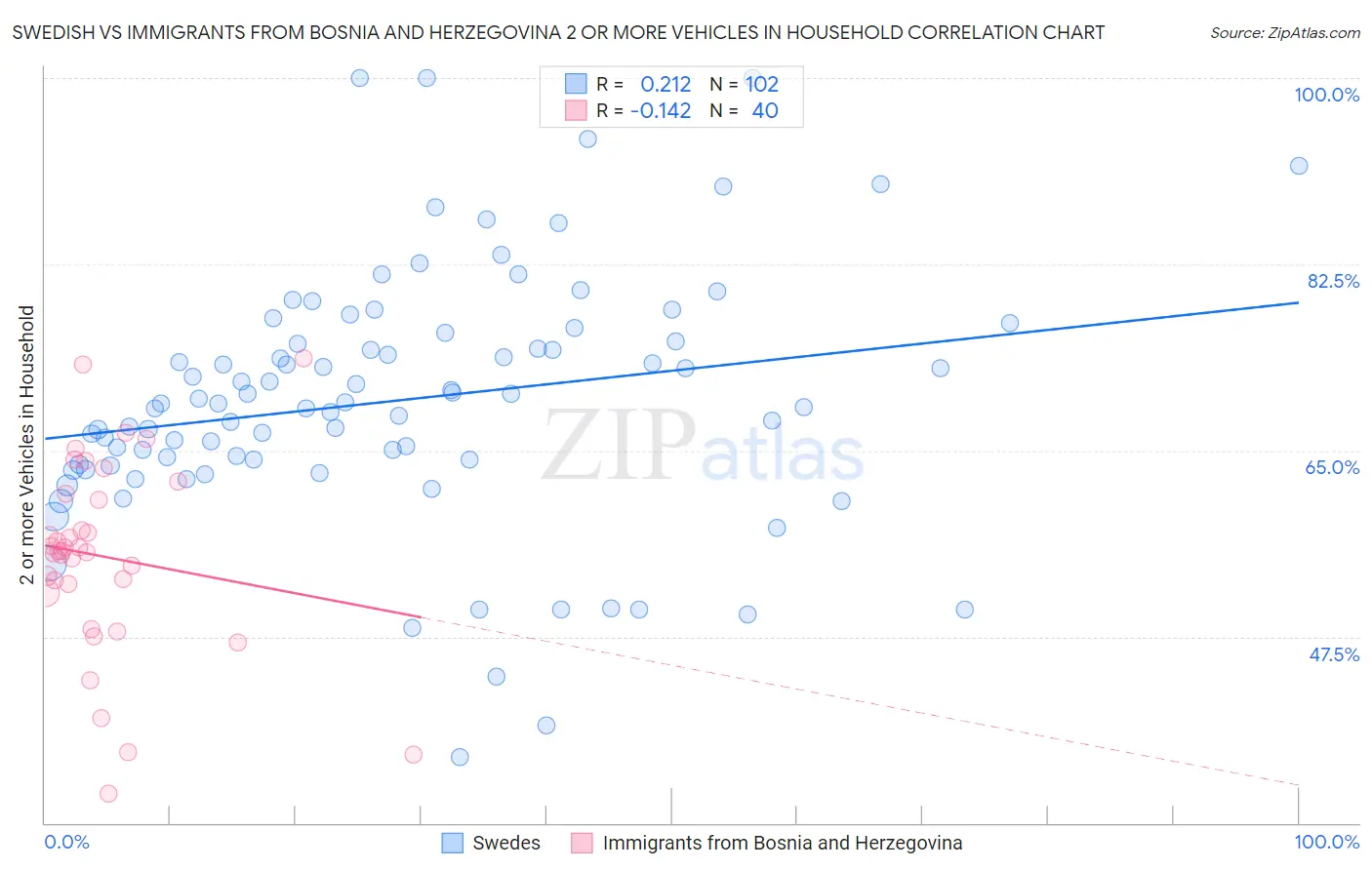 Swedish vs Immigrants from Bosnia and Herzegovina 2 or more Vehicles in Household
