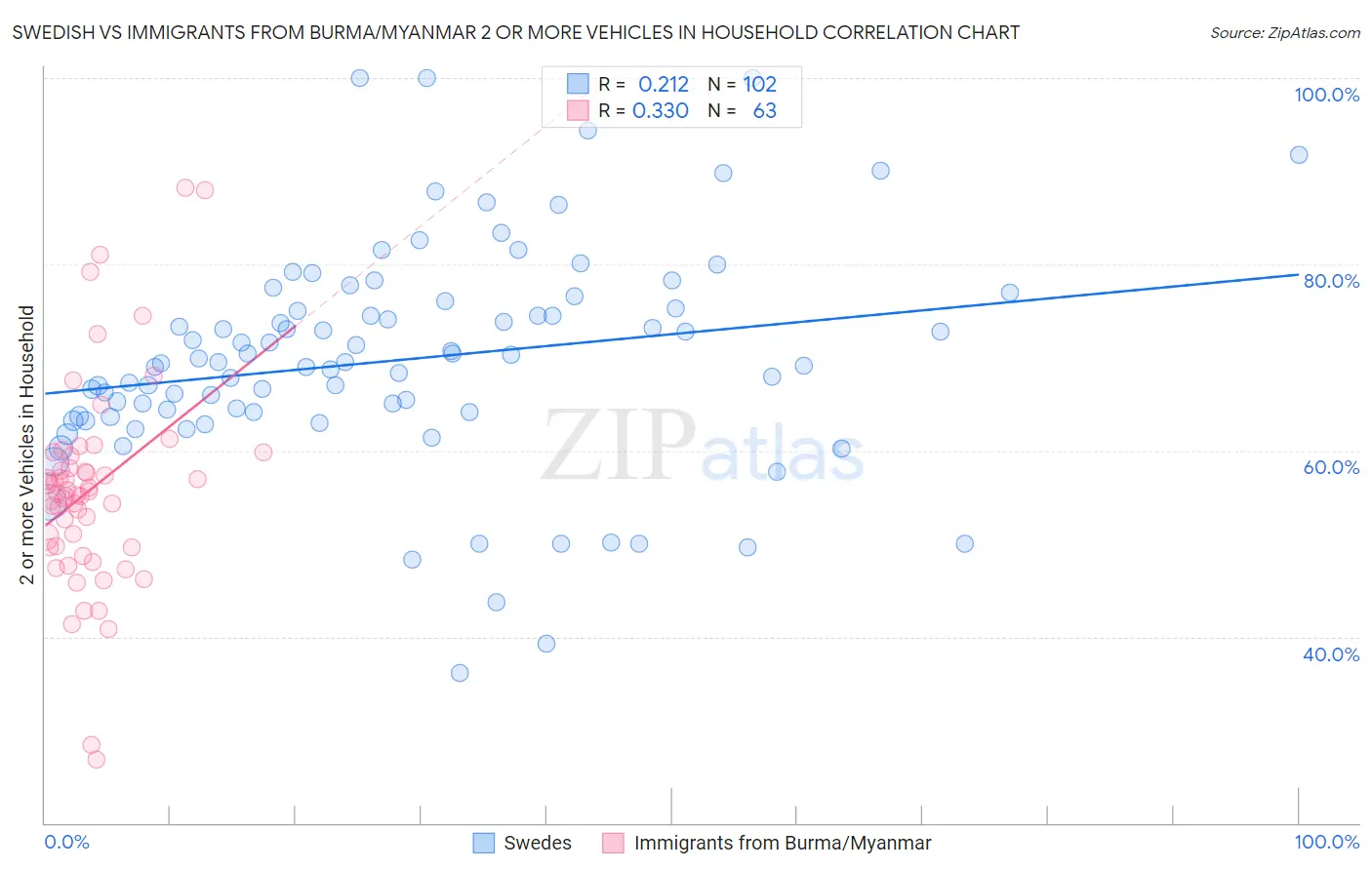 Swedish vs Immigrants from Burma/Myanmar 2 or more Vehicles in Household