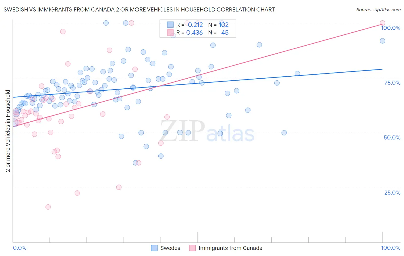 Swedish vs Immigrants from Canada 2 or more Vehicles in Household