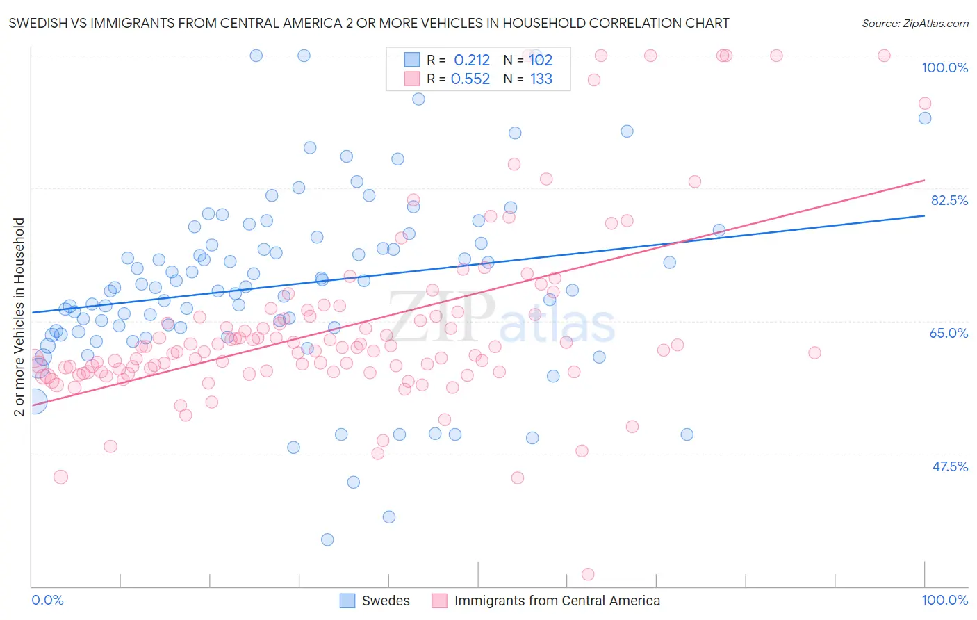 Swedish vs Immigrants from Central America 2 or more Vehicles in Household
