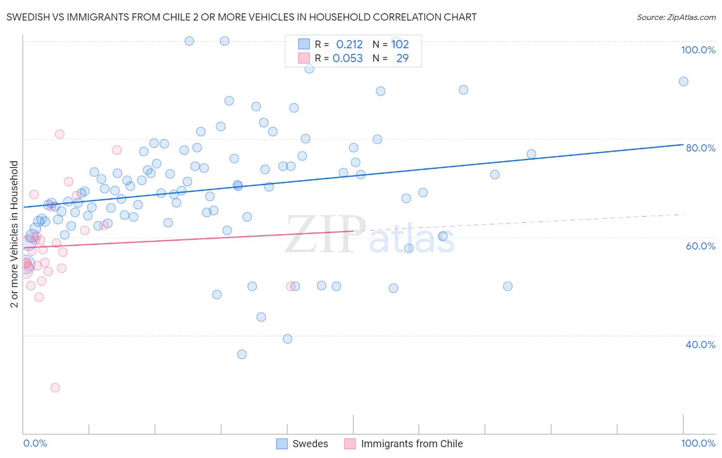 Swedish vs Immigrants from Chile 2 or more Vehicles in Household