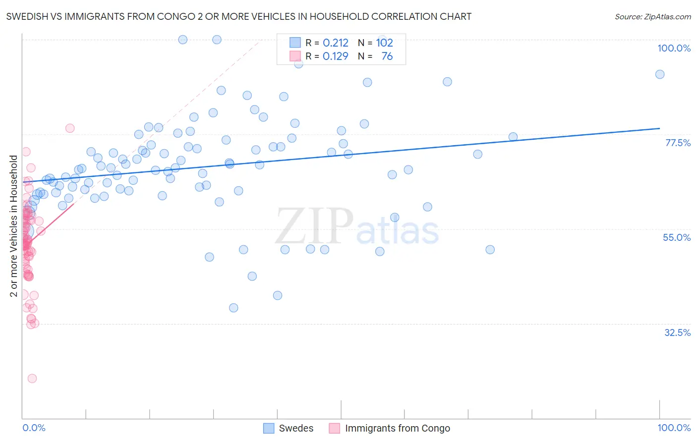 Swedish vs Immigrants from Congo 2 or more Vehicles in Household