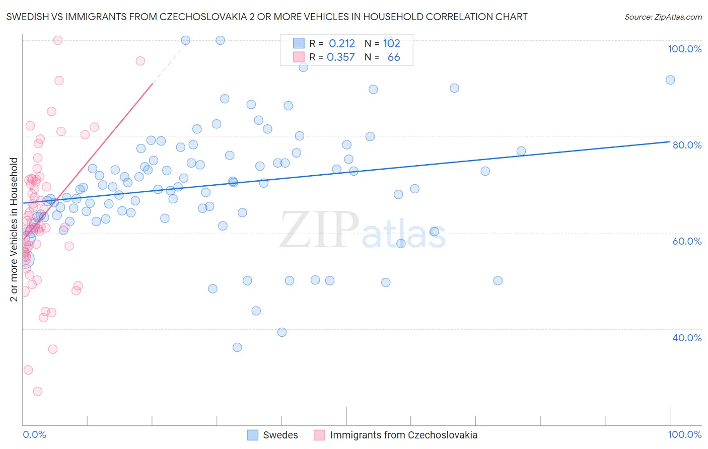 Swedish vs Immigrants from Czechoslovakia 2 or more Vehicles in Household