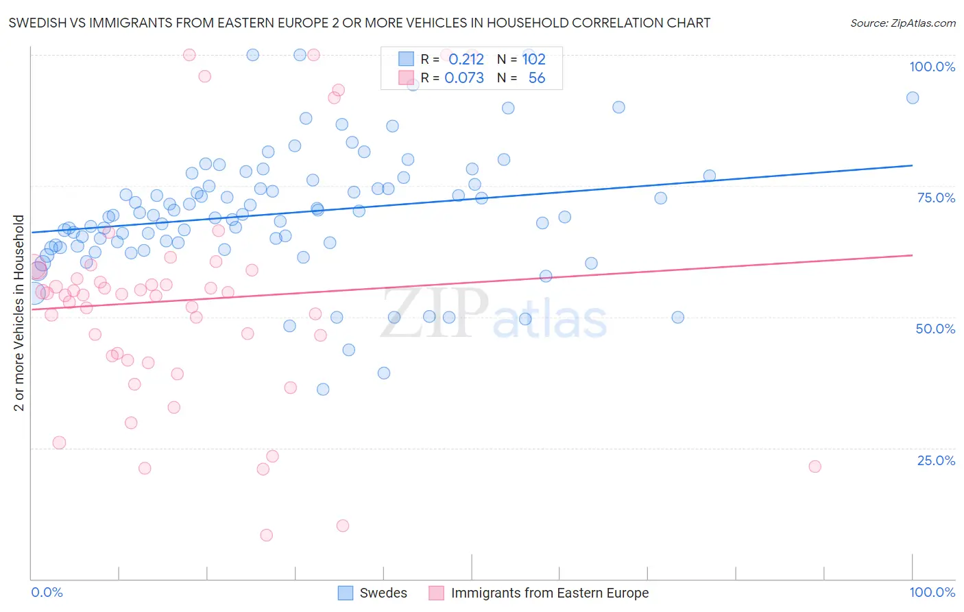Swedish vs Immigrants from Eastern Europe 2 or more Vehicles in Household