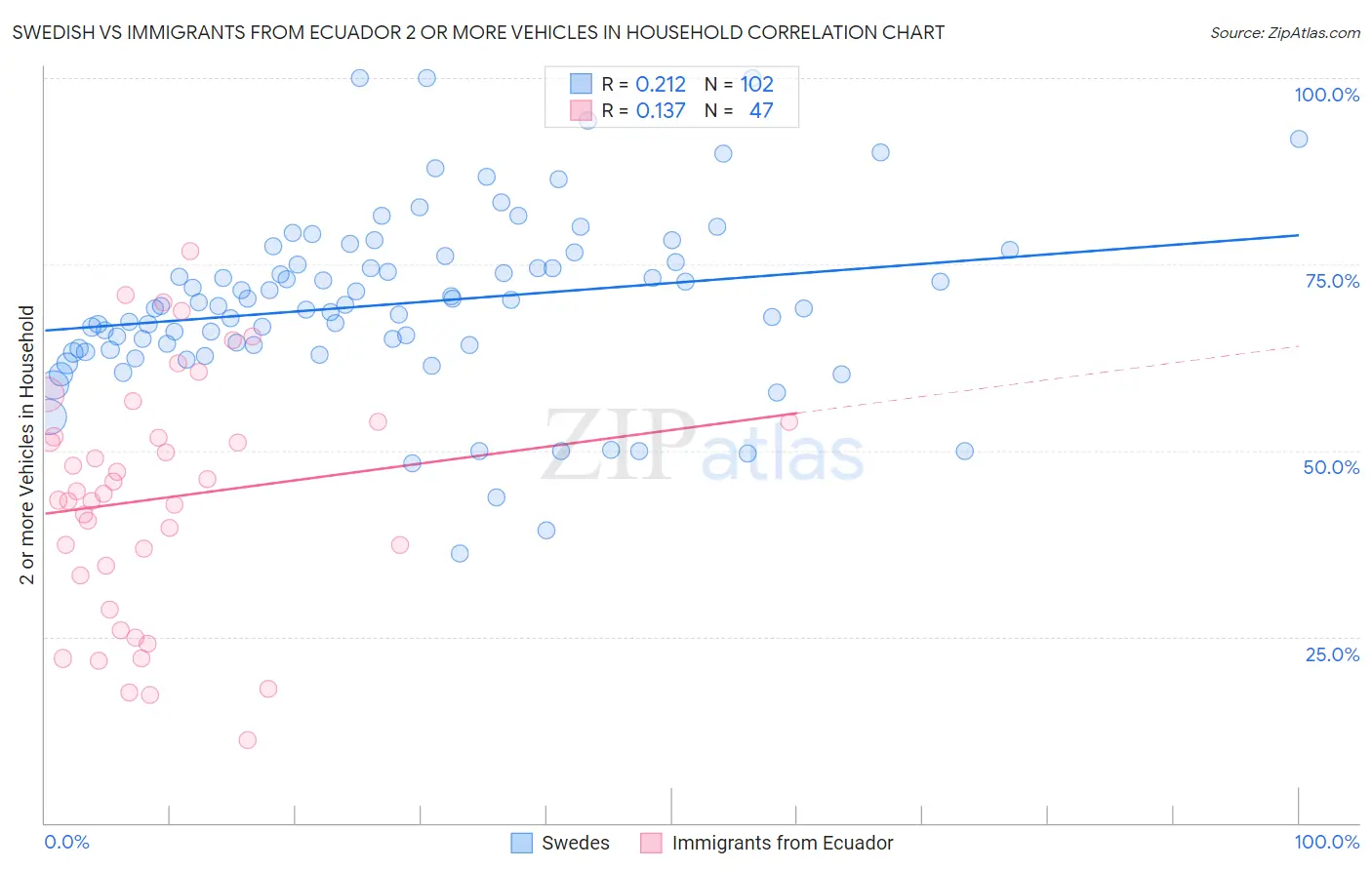 Swedish vs Immigrants from Ecuador 2 or more Vehicles in Household