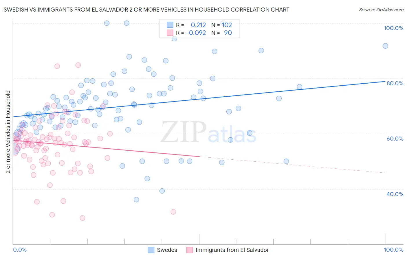 Swedish vs Immigrants from El Salvador 2 or more Vehicles in Household